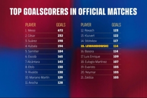 莱万为巴萨打进114球，队史射手榜上追平巴索拉并列第15