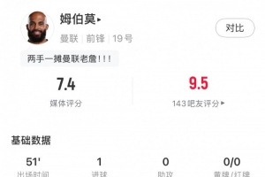 姆伯莫半场数据：2射1正1进球，预期进球0.13，获评7.4分