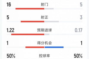 阿森纳3-0桑德兰全场数据：射门16-5，射正5-3，控球率五五开