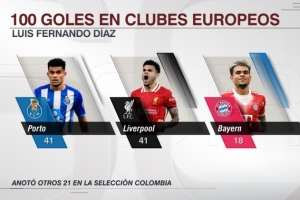 对阵霍芬海姆戴帽后，路易斯·迪亚斯旅欧期间已打进100球