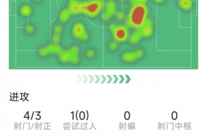 卡塞米罗本场数据：4射3正，2次关键传球，2次拦截，1次失良机