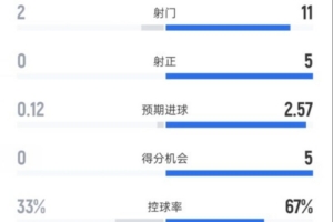 狼队半场0-3切尔西数据：射门2-11，射正0-5，控球率33%-67%