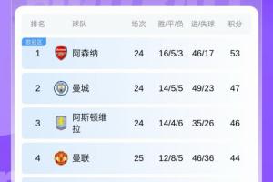 牛！英超积分榜：曼联4连胜稳居第4，先赛领先蓝军4分+距曼城3分