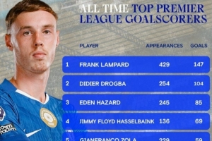 帕尔默为切尔西在英超打进43球，超越特里独占队史第8位