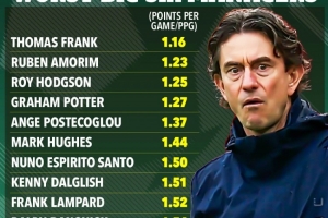 太阳报：弗兰克是英超史上成绩最差的Big6正式主帅，场均仅1.16分