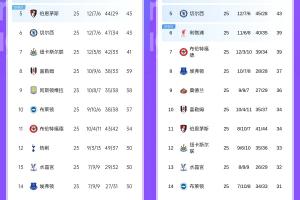 英超积分对比上赛季同期:利物浦-21分断崖下滑,曼联涨15分升第4