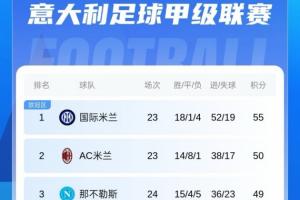意甲积分榜：那不勒斯先赛绝杀取胜距国米6分，国米将战萨索洛
