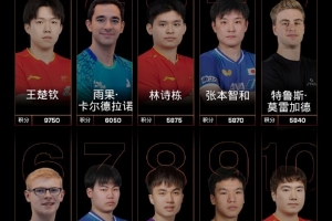 国际乒联2026年第7周世界排名：王楚钦、孙颖莎仍分别领跑