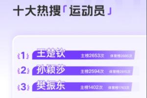 乒乓球8人霸榜！2025微博十大热搜运动员：王楚钦居首，孙颖莎第2