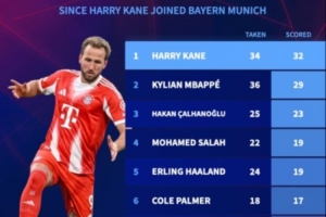 凯恩加盟拜仁后34罚打进32粒点球是同期最多，姆巴佩36罚29中第二