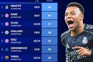 本赛季参与进球榜：姆巴佩、凯恩43球，哈兰德、青木、亚马尔在列