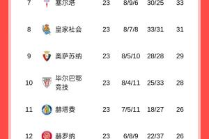 清晰明了！西甲一二名断层一档，三四名断层一档，下半区全员保级