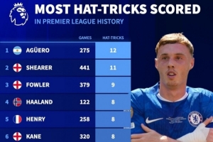 英超历史戴帽榜：阿圭罗12次、希勒11次，哈兰德8次、帕尔默4次