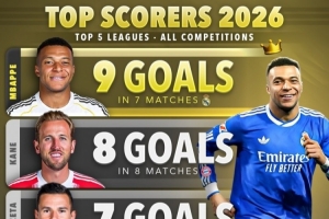 2026年进球榜：姆巴佩9球领跑，凯恩8球、格林伍德7球