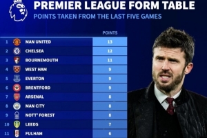 英超近5轮积分榜：曼联13分、切尔西12分，阿森纳、曼城各8分