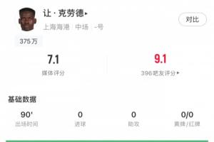 首秀很稳！海港新援让·克劳德打满全场，获评7.1分