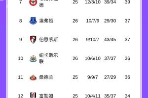 英超积分榜：曼联绝平西汉姆无缘5连胜，仍排第4领先切尔西1分