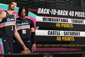 卡斯尔+文班！马刺连续两场不同球员砍下40+ 队史40多年来首次