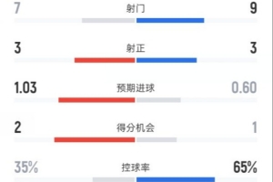 西汉姆1-1曼联全场数据：射门7-9，射正3-3，控球率35%-65%
