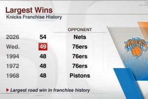 3次赢76人48+！狂胜49分为尼克斯队史第2多 是队史客场最大净胜分