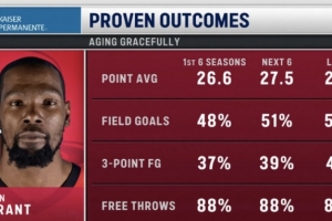 持续进化！KD生涯至今18年 场均得分&投篮&三分命中率节节高