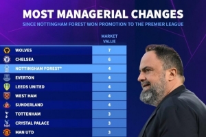 22-23赛季以来英超换帅榜：狼队7人最多，切尔西6人，森林即将5人
