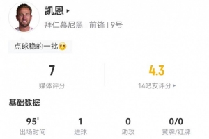 凯恩本场5射4正进1球 1中框+1错失进球 8对抗5成功+3造犯规