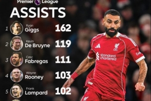 英超历史助攻榜：萨拉赫93次追平大卫·席尔瓦，并列第七