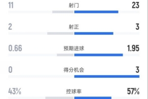 桑德兰0-1利物浦全场数据：射门11-23，射正2-3，控球率43%-57%