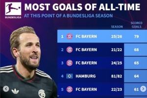 火力全开！拜仁本赛季21轮联赛已79球，德甲历史同期第二仅68球