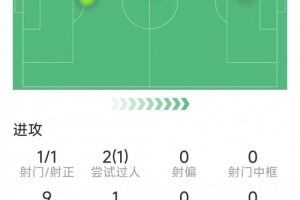 马竞新援卢克曼本场数据：传射建功，1次关键传球，评分7.9分