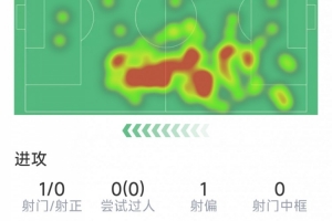 埃里克·加西亚本场数据：染红下场，乌龙送礼，评分仅4.9分