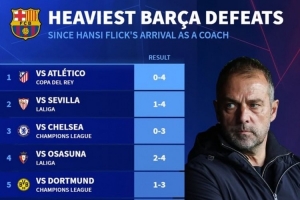 弗里克时代巴萨最大比分输球：0-4马竞创纪录，仅5场净负至少2球