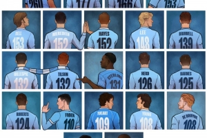 哈兰德曼城生涯已攻入153球，并列队史第4位