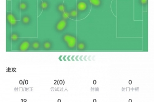 约克雷斯数据：踢满全场0射门，丢球权19次全场最多，获评6.1分