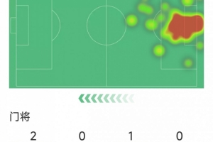 拉亚本场数据：2次关键扑救，停球险些送礼，2次解围