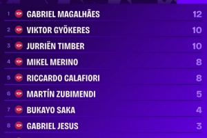 阿森纳本赛季英超头球攻门榜：加布里埃尔12次最多，马杜埃凯2次