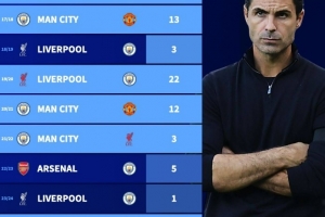 枪手4分领跑，近10年英超26轮后榜首领先优势：有5年在10分及以上