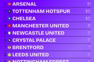 本赛季英超头球进球榜：阿森纳11球最多，热刺、切尔西10球次席