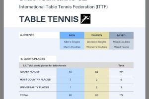 洛杉矶奥运会乒乓球资格分配方案：各协会男女单打最多各2名参赛