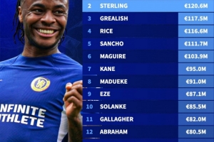 英格兰球员职业生涯转会费排行：斯特林1.206亿欧，仅次贝林厄姆