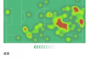 加布里埃尔数据：争顶成功6次、对抗成功11次全场最多，获评7.3分