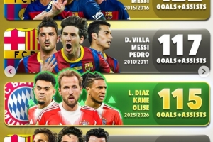 拜仁三叉戟本赛季参与115球，历史同期位列第三，MSN组合居首