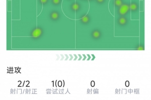 阿尔瓦雷斯本场数据：传射建功，2射2正，1次错失良机，1关键传球