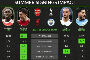 枪军刺城4位前场新援对比：谢尔基参与进球多、维尔茨创造机会强