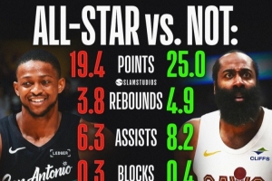 场均25分4.9板8.2助&均优于福克斯!美媒:哈登的全明星被抢了?