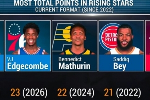 埃奇库姆新秀赛砍23分 自2022年新模式以来第二高&仅次格莱姆斯