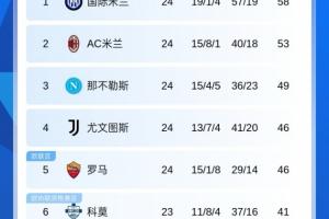 意甲积分榜：米兰仍落后榜首5分，下场将战科莫；国米下轮踢尤文