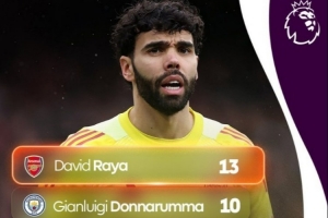 本赛季英超门将零封榜：拉亚13场居首，多纳鲁马10场次席