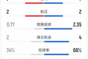 AC米兰2-1比萨全场数据：射门7-7，射正2-2，得分机会4-2